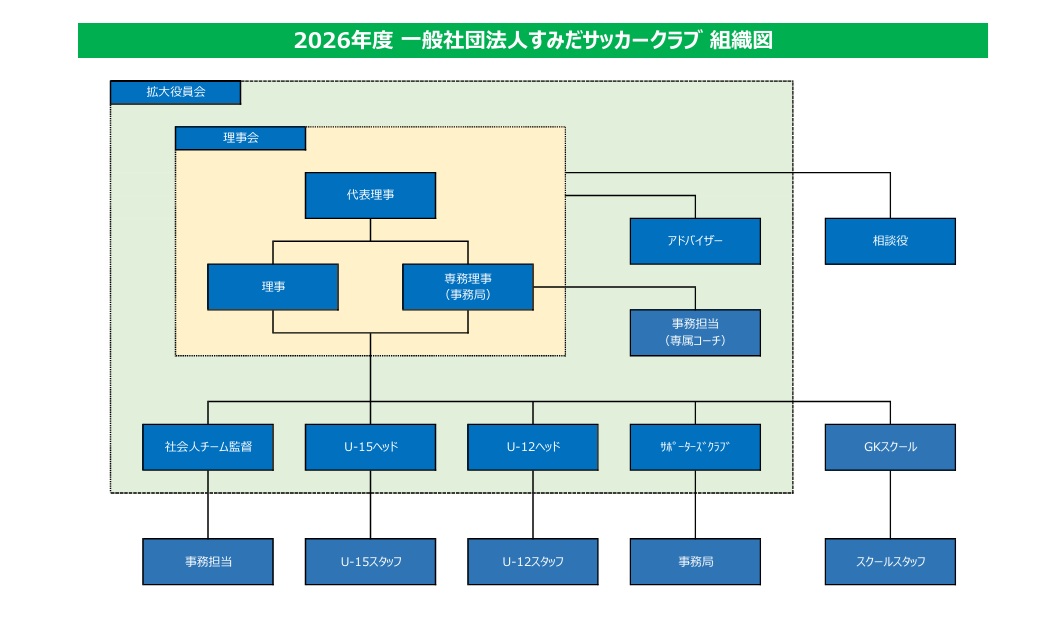 すみだサッカークラブ組織図
